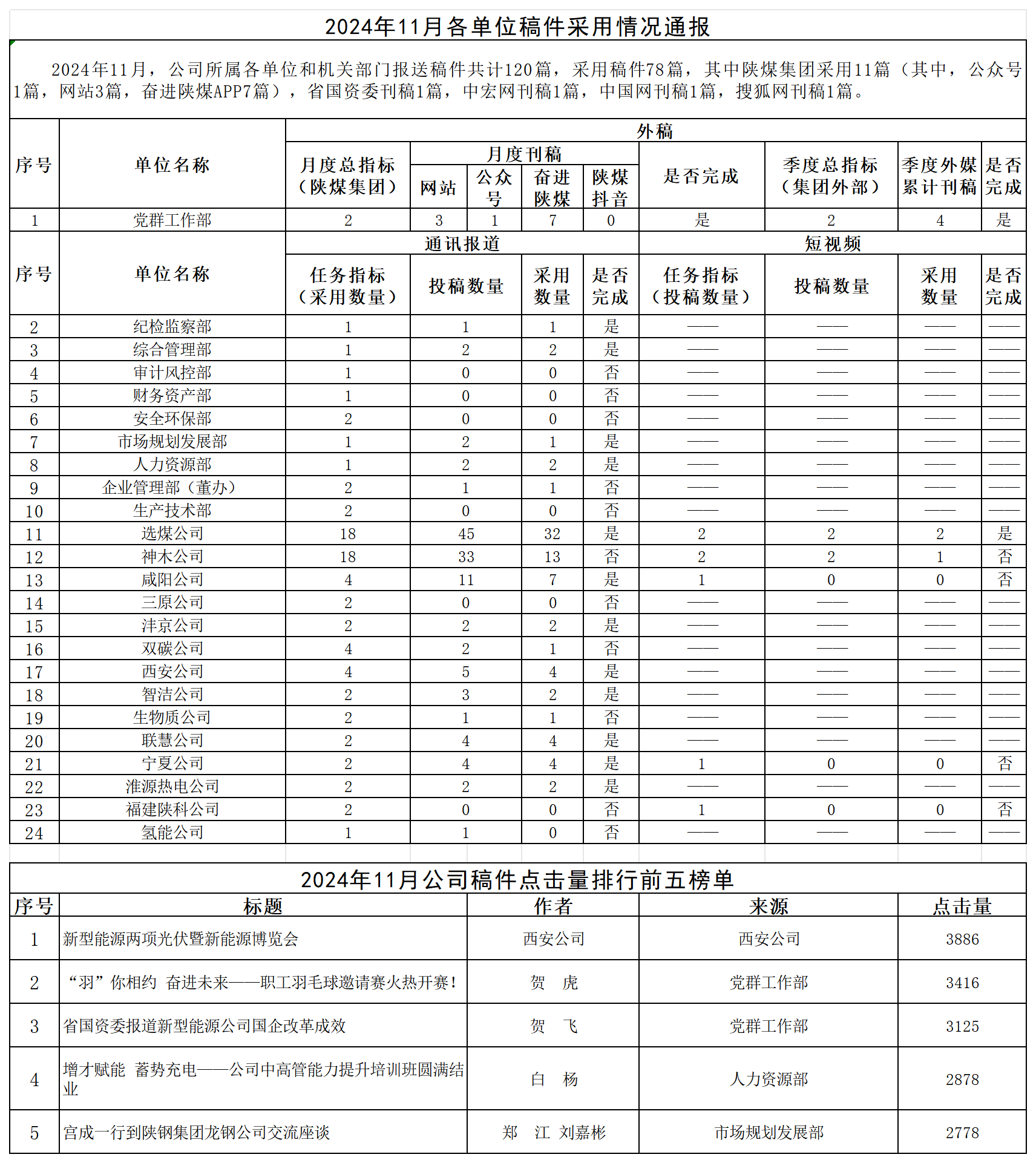 2024年11月各单位稿件采用情况通报 - 副本_Sheet1(1).png
